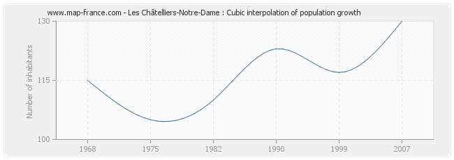 Les Châtelliers-Notre-Dame : Cubic interpolation of population growth